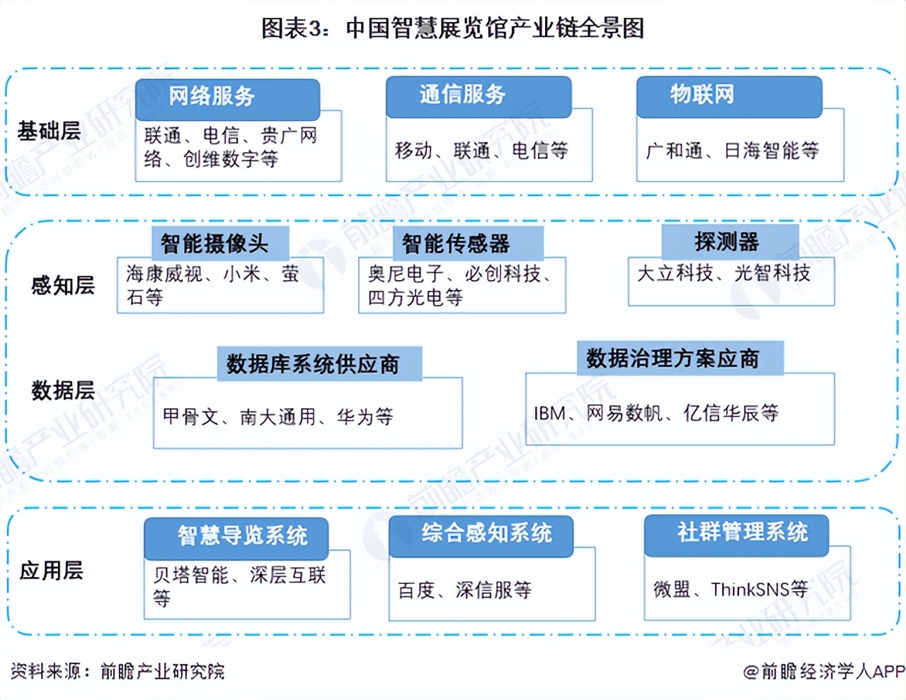 中國(guó)智慧展覽館產(chǎn)業(yè)鏈全景圖