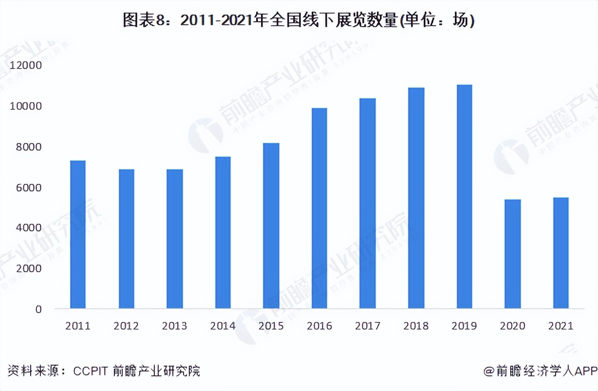  2011-2021年全國(guó)線下展覽數(shù)量