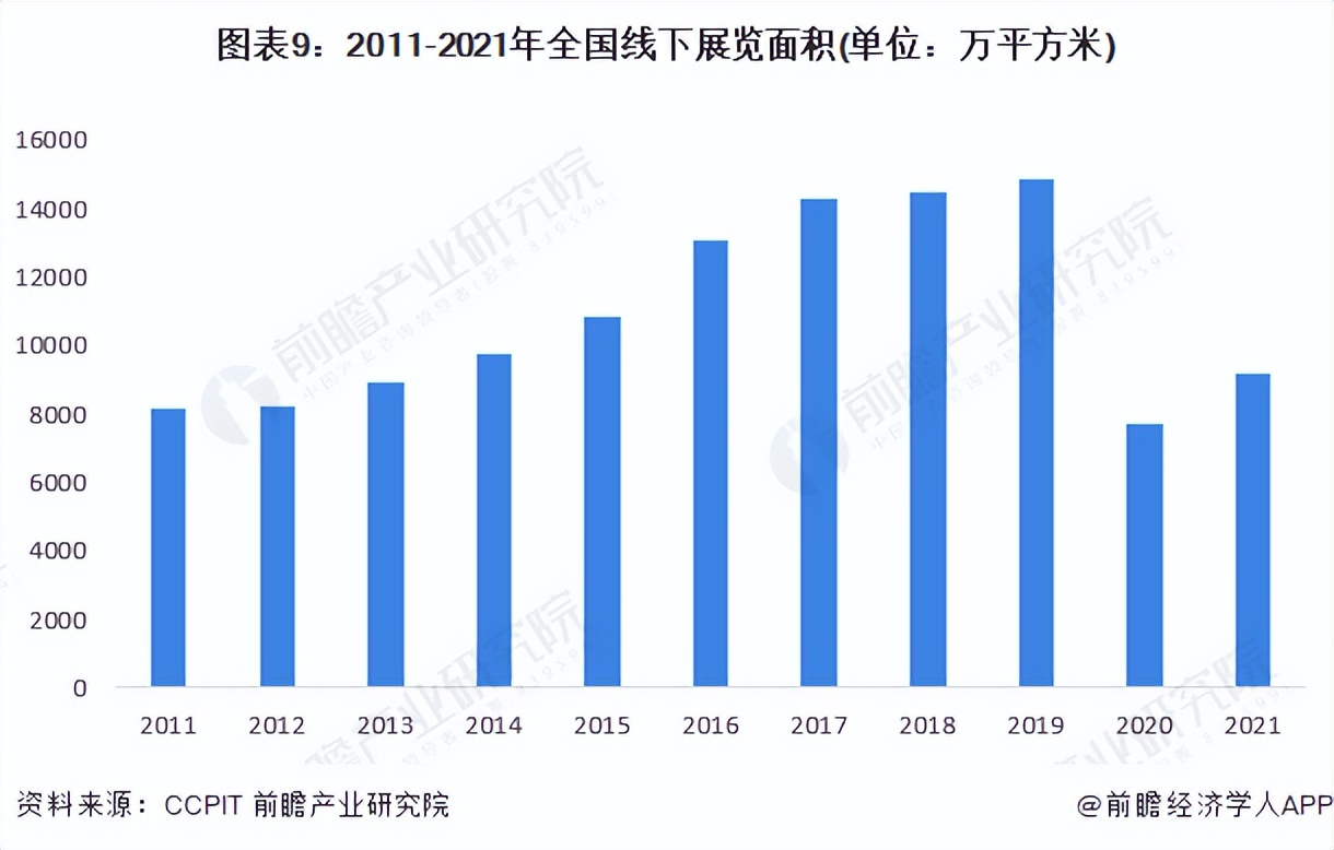 2011-2021年全國(guó)線下展覽面積