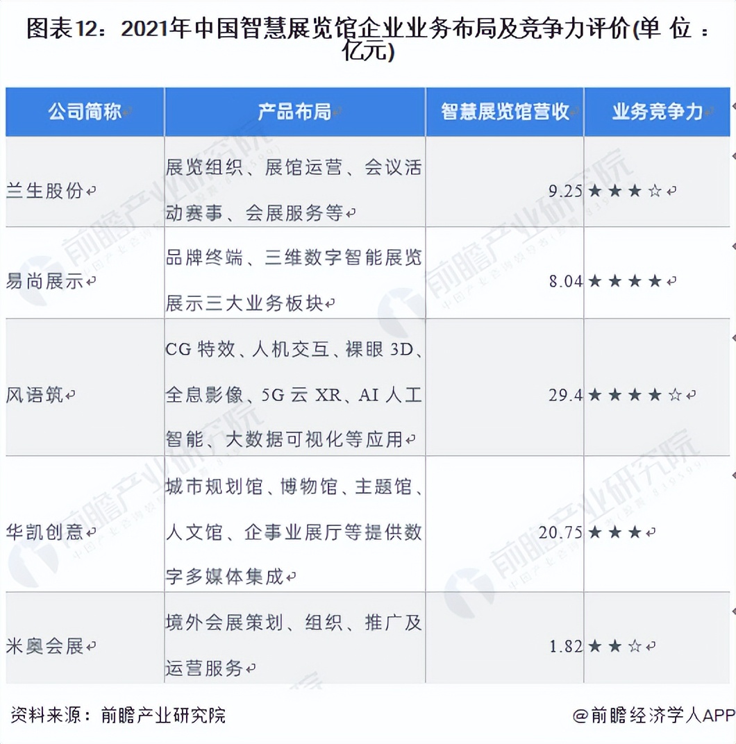 2021年中國(guó)智慧展覽館企業(yè)業(yè)務(wù)布局及競(jìng)爭(zhēng)力評(píng)價(jià)