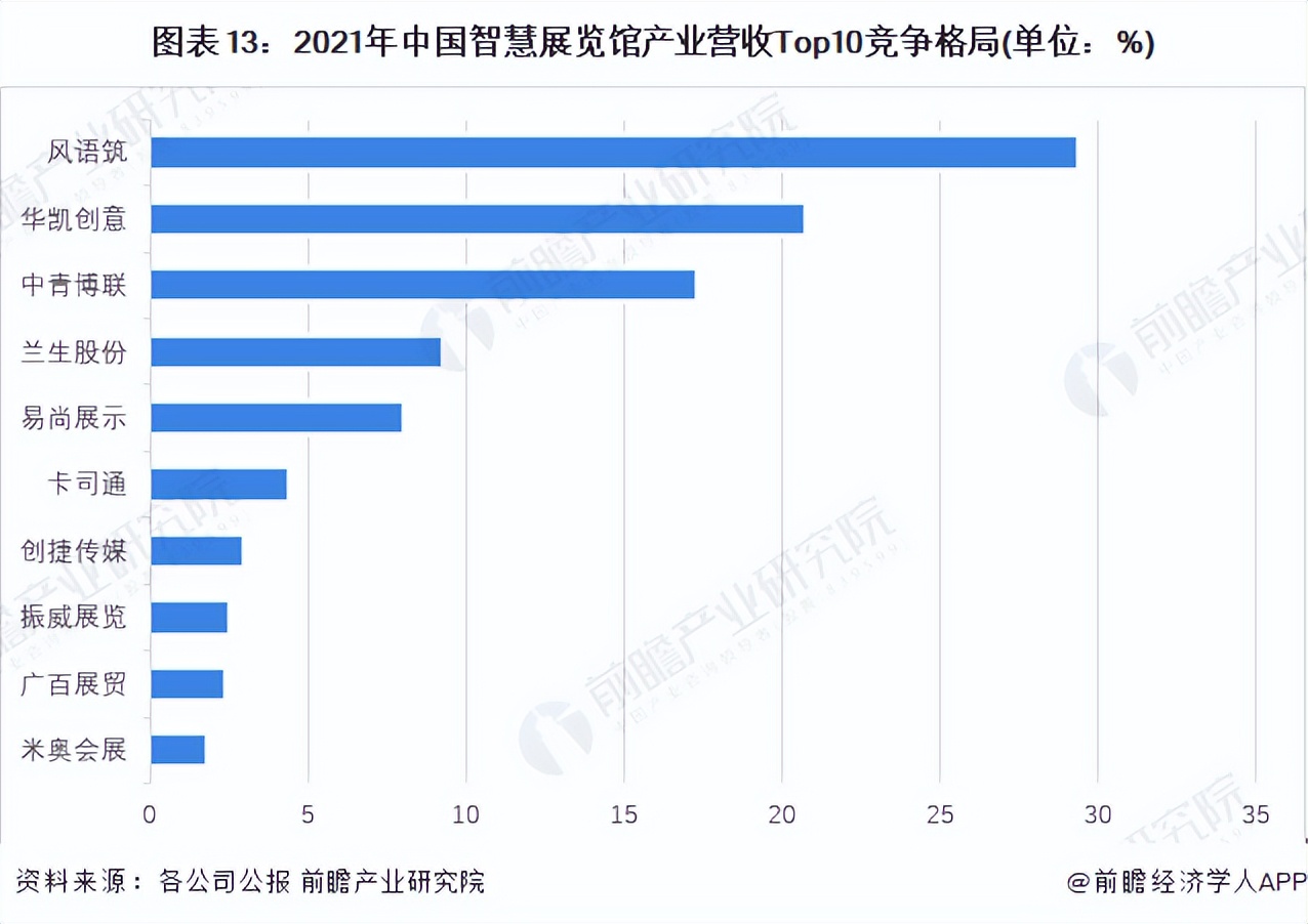 2021年中國(guó)智慧展覽館產(chǎn)業(yè)營(yíng)收Iop10競(jìng)爭(zhēng)格局